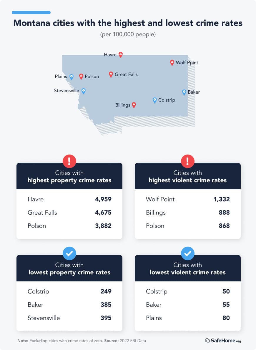 Montana City crime rates tables